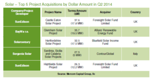 Solar Top 5 Project Acquisitions By Dollar Amount in Q22014