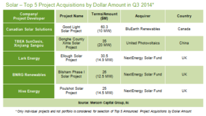 Solar Top 5 Project Acquisitions by Dollar Amount Q32014