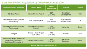 Solar Top 5 Project Acquisitions by Dollar Amount in Q1 2016