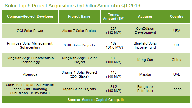 Solar Top 5 Project Acquisitions by Dollar Amount in Q1 2016