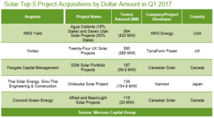 Solar Top 5 Project Acquisitions by Dollar Amount in Q1 2017