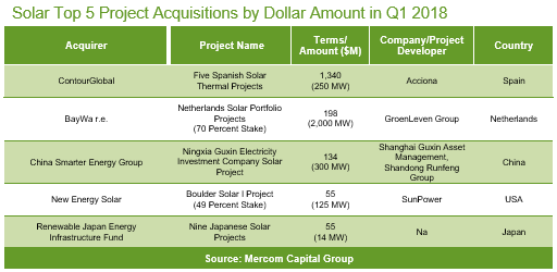 Solar Top 5 Project Acquisitions by Dollar Amount in Q1 2018