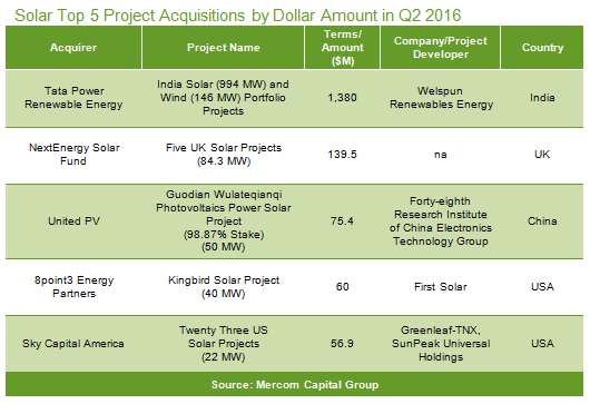 Solar Top 5 Project Acquisitions by Dollar Amount in Q2 2016