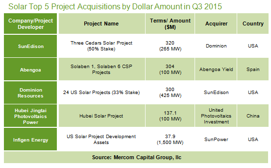 Solar Top 5 Project Acquisitions by Dollar Amount in Q3 2015