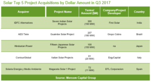 Solar Top 5 Project Acquisitions by Dollar Amount in Q3 2017
