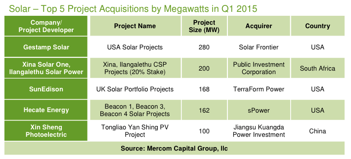 Solar Top 5 Project Acquisitions by Megawatts in Q1 2015