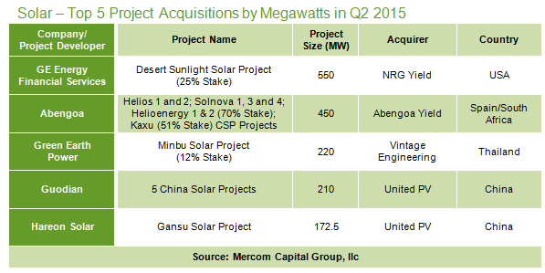 Solar - Top 5 Project Acquisitions by Megawatts in Q2 2015
