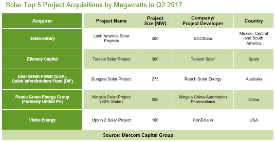 Solar Top 5 Project Acquisitions by Megawatts in Q2 2017