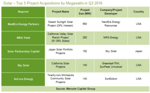 Solar- Top 5 Project Acquisitions by Megawatts in Q3 2016