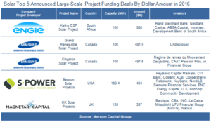 Solar Top 5 Project Funding 2016
