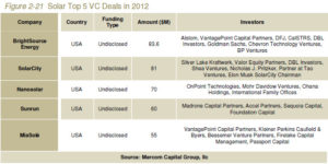 Solar Top 5 VC Deals in 2012