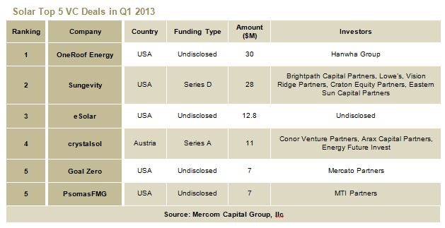 Solar Top 5 VC Deals in Q1 2013