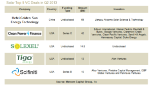 Solar Top 5 VC Deals in Q2 2013
