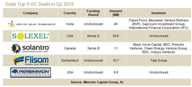 Solar Top 5 VC Deals in Q2 2015