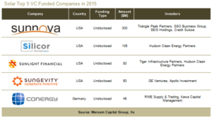 Solar Top 5 VC Funded Companies in 2015