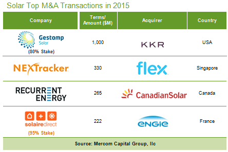Solar Top M&A Transactions in 2015