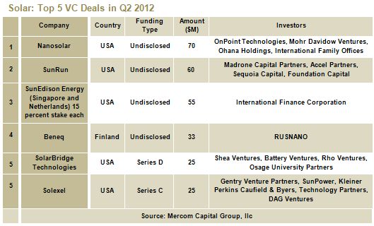 Solar Top VC Deals in Q2 2012