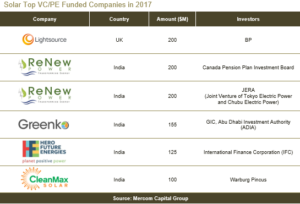Solar Top VC PE Funded Companies in 2017