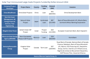 Solar Tops 5 Announced Large-Scale Projects Funded by Dollar Amount 2014