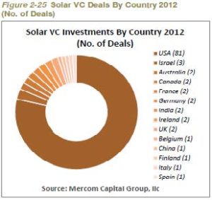 Solar VC Deals by Country 2012