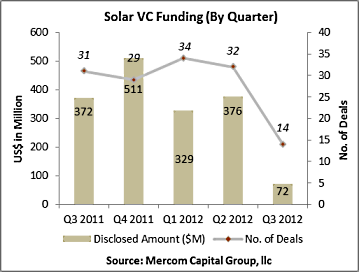 Solar VC Funding