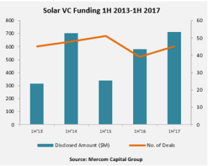 Solar VC Funding 1H 2013-1H 2017