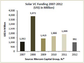 Solar VC Funding 2007-2012