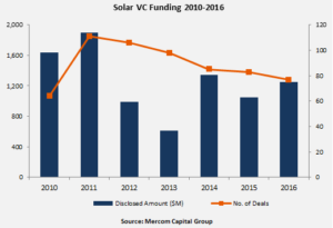 Solar VC Funding 2010-16