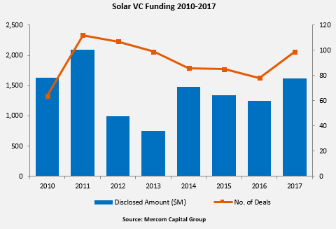 Solar VC Funding 2010-2017