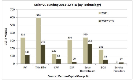 Solar VC Funding 2011-12 YTD (By Technology)
