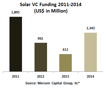 Solar VC Funding 2011- 2014- US Dollar in Million