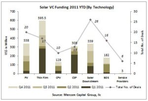 Solar VC Funding 2011 YTD by Technology