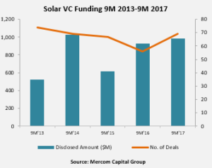 Solar VC Funding 9M 2013-9M 2017