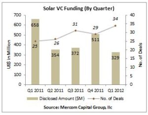 Solar VC Funding By Quarter