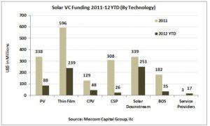 Solar VC Funding By Technology
