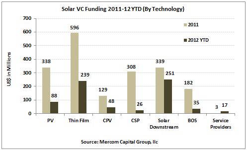 Solar VC Funding By Technology