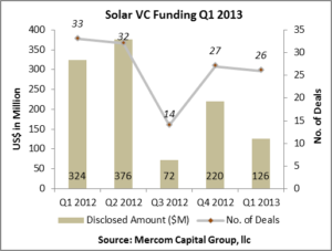 Solar VC Funding Q1 2013