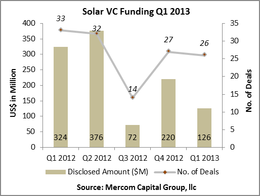 Solar VC Funding Q1 2013