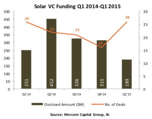 Solar VC Funding Q1 2014- Q1 2015