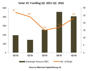 Solar VC Funding Q1 2015- Q1 2016