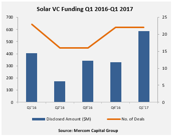 Solar VC Funding Q1 2016-Q1 2017