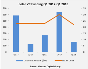 Solar VC Funding Q1 2017-Q1 2018