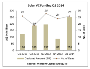 Solar VC Funding Q12014