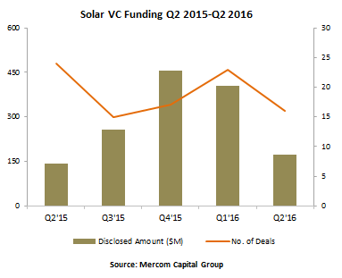 Solar VC Funding Q2 2015- Q2 2016