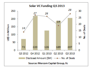 Solar VC Funding Q3 2013