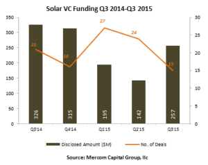 Solar VC Funding Q3 2014- Q3 2015