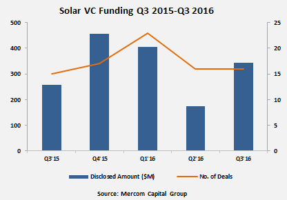 Solar VC Funding-Q3 2015- Q3 2016