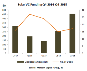 Solar VC Funding Q4 2014- Q4 2015