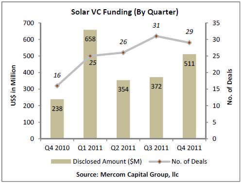 Solar VC Funding - by Quarter