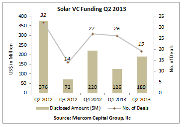 Solar VC Funding in Q2 2013